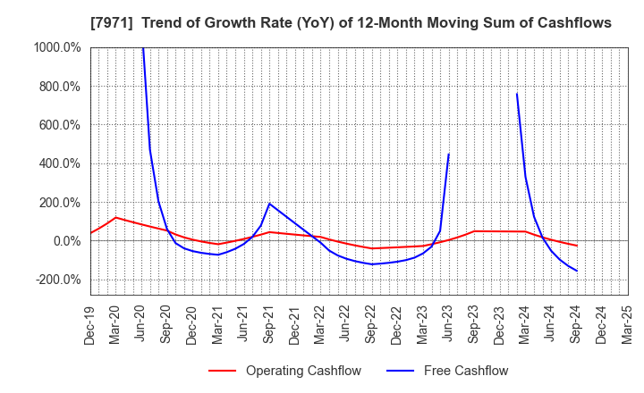 7971 TOLI Corporation: Trend of Growth Rate (YoY) of 12-Month Moving Sum of Cashflows