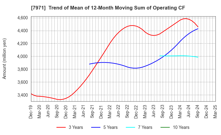 7971 TOLI Corporation: Trend of Mean of 12-Month Moving Sum of Operating CF