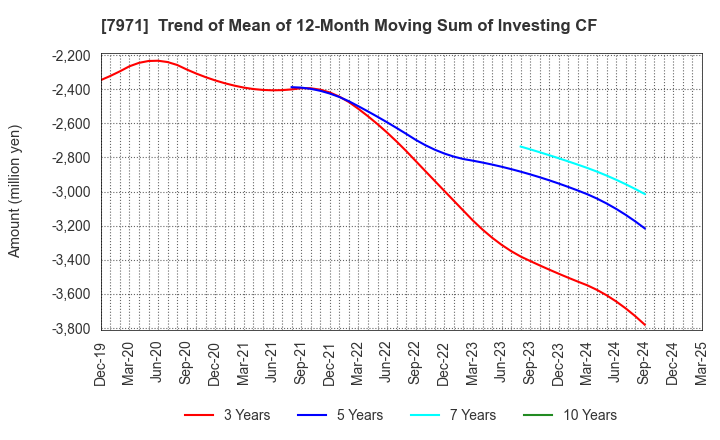 7971 TOLI Corporation: Trend of Mean of 12-Month Moving Sum of Investing CF