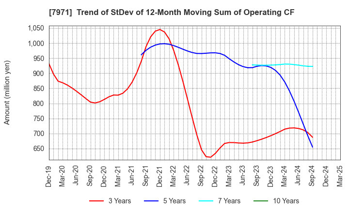 7971 TOLI Corporation: Trend of StDev of 12-Month Moving Sum of Operating CF