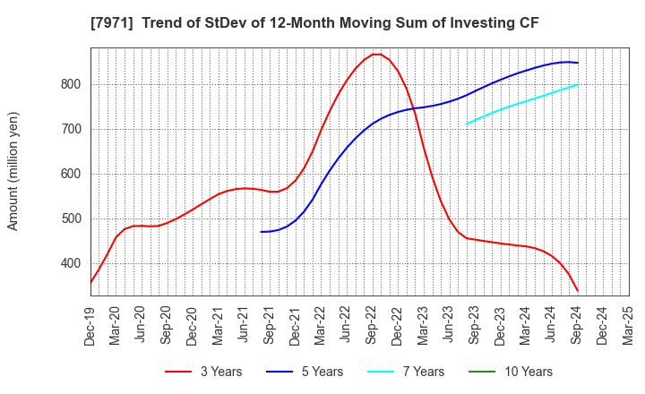 7971 TOLI Corporation: Trend of StDev of 12-Month Moving Sum of Investing CF