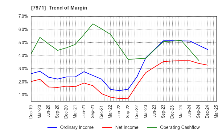 7971 TOLI Corporation: Trend of Margin
