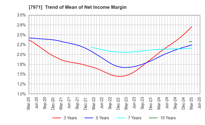 7971 TOLI Corporation: Trend of Mean of Net Income Margin