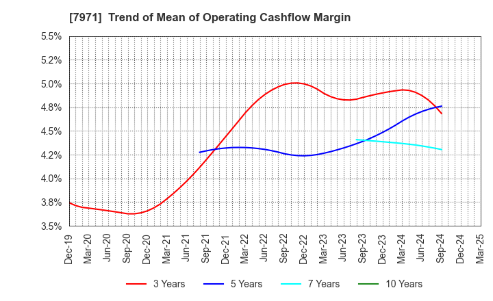 7971 TOLI Corporation: Trend of Mean of Operating Cashflow Margin