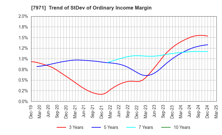 7971 TOLI Corporation: Trend of StDev of Ordinary Income Margin