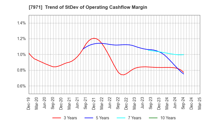 7971 TOLI Corporation: Trend of StDev of Operating Cashflow Margin