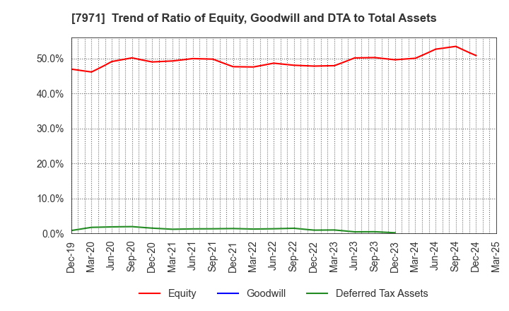 7971 TOLI Corporation: Trend of Ratio of Equity, Goodwill and DTA to Total Assets