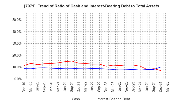 7971 TOLI Corporation: Trend of Ratio of Cash and Interest-Bearing Debt to Total Assets