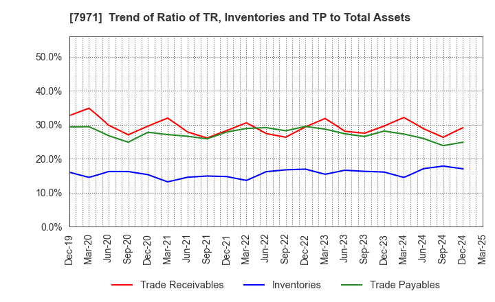 7971 TOLI Corporation: Trend of Ratio of TR, Inventories and TP to Total Assets
