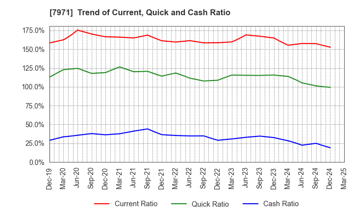 7971 TOLI Corporation: Trend of Current, Quick and Cash Ratio