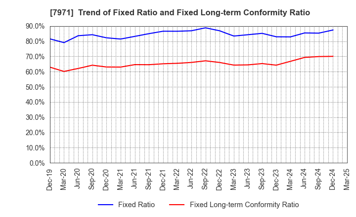 7971 TOLI Corporation: Trend of Fixed Ratio and Fixed Long-term Conformity Ratio