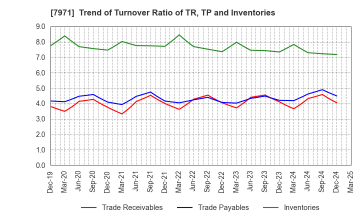 7971 TOLI Corporation: Trend of Turnover Ratio of TR, TP and Inventories