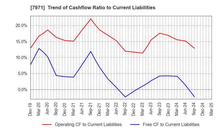 7971 TOLI Corporation: Trend of Cashflow Ratio to Current Liabilities