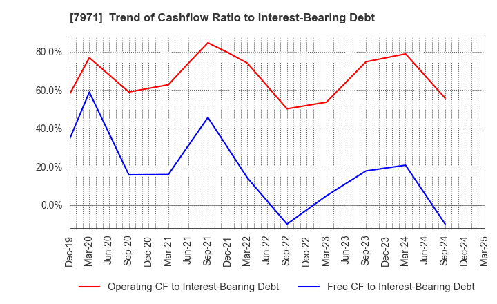 7971 TOLI Corporation: Trend of Cashflow Ratio to Interest-Bearing Debt