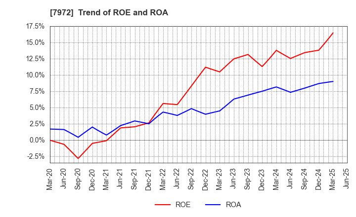 7972 ITOKI CORPORATION: Trend of ROE and ROA