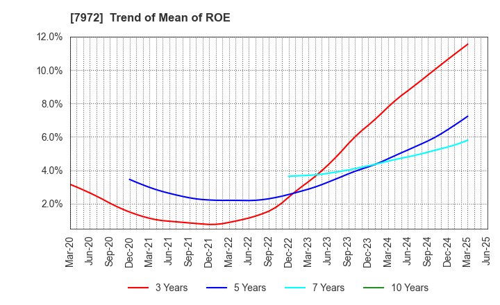 7972 ITOKI CORPORATION: Trend of Mean of ROE