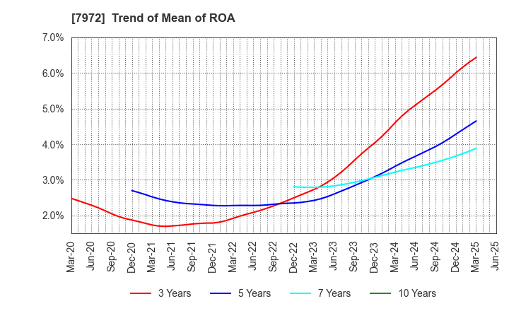 7972 ITOKI CORPORATION: Trend of Mean of ROA