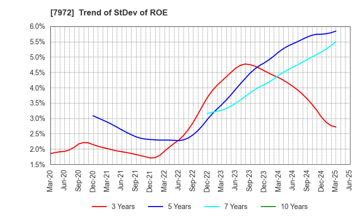 7972 ITOKI CORPORATION: Trend of StDev of ROE