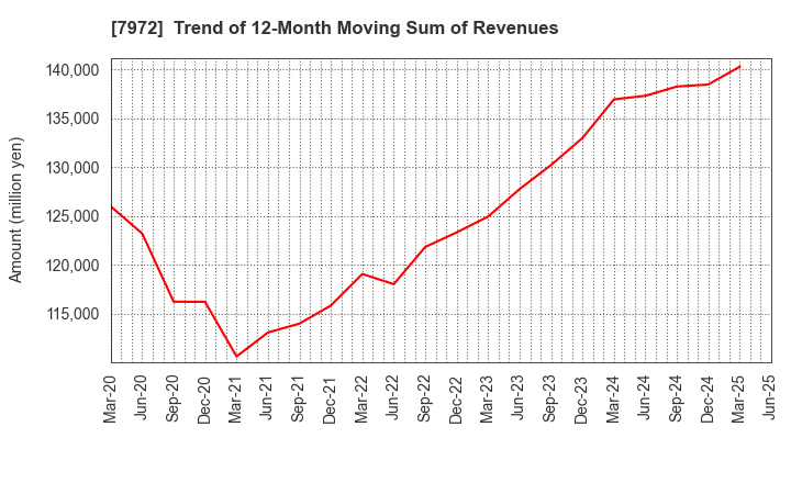 7972 ITOKI CORPORATION: Trend of 12-Month Moving Sum of Revenues