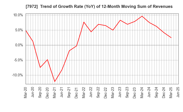 7972 ITOKI CORPORATION: Trend of Growth Rate (YoY) of 12-Month Moving Sum of Revenues