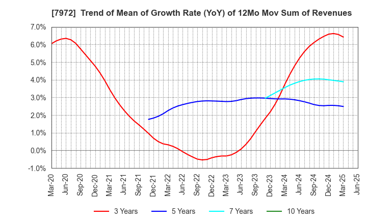 7972 ITOKI CORPORATION: Trend of Mean of Growth Rate (YoY) of 12Mo Mov Sum of Revenues