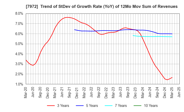 7972 ITOKI CORPORATION: Trend of StDev of Growth Rate (YoY) of 12Mo Mov Sum of Revenues
