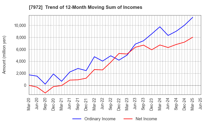 7972 ITOKI CORPORATION: Trend of 12-Month Moving Sum of Incomes