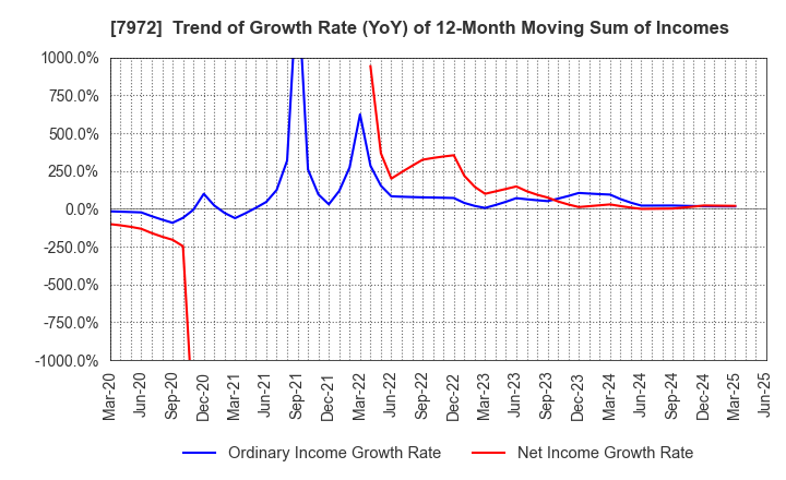 7972 ITOKI CORPORATION: Trend of Growth Rate (YoY) of 12-Month Moving Sum of Incomes