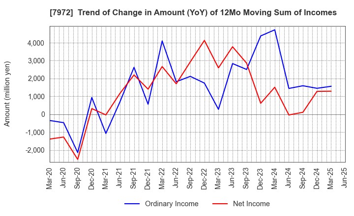 7972 ITOKI CORPORATION: Trend of Change in Amount (YoY) of 12Mo Moving Sum of Incomes