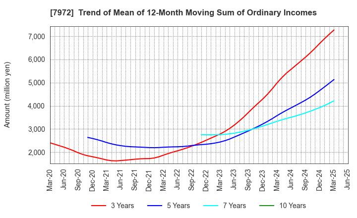 7972 ITOKI CORPORATION: Trend of Mean of 12-Month Moving Sum of Ordinary Incomes