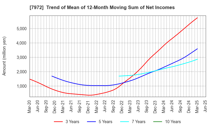 7972 ITOKI CORPORATION: Trend of Mean of 12-Month Moving Sum of Net Incomes