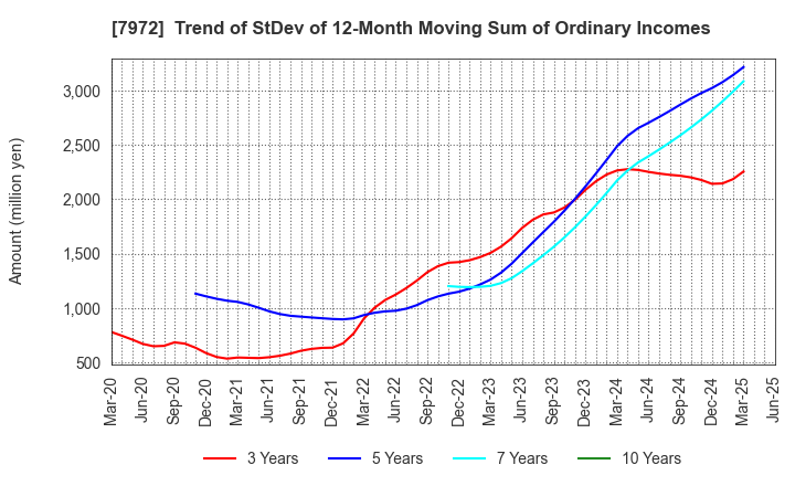 7972 ITOKI CORPORATION: Trend of StDev of 12-Month Moving Sum of Ordinary Incomes