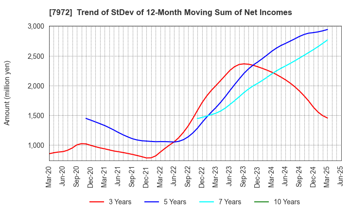 7972 ITOKI CORPORATION: Trend of StDev of 12-Month Moving Sum of Net Incomes