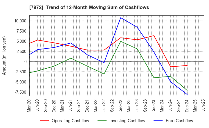 7972 ITOKI CORPORATION: Trend of 12-Month Moving Sum of Cashflows
