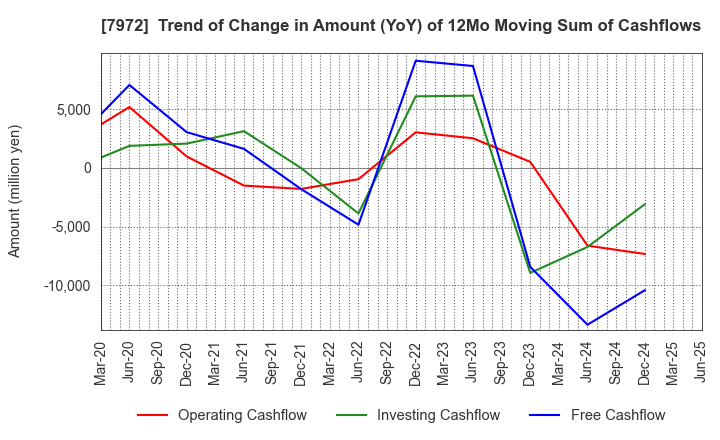 7972 ITOKI CORPORATION: Trend of Change in Amount (YoY) of 12Mo Moving Sum of Cashflows