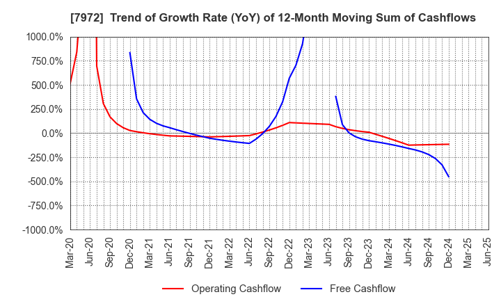 7972 ITOKI CORPORATION: Trend of Growth Rate (YoY) of 12-Month Moving Sum of Cashflows