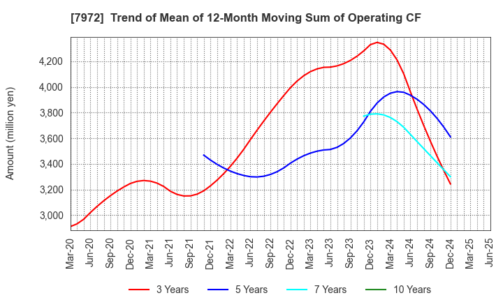 7972 ITOKI CORPORATION: Trend of Mean of 12-Month Moving Sum of Operating CF