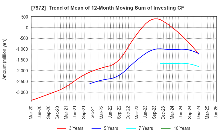 7972 ITOKI CORPORATION: Trend of Mean of 12-Month Moving Sum of Investing CF