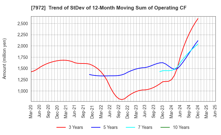 7972 ITOKI CORPORATION: Trend of StDev of 12-Month Moving Sum of Operating CF