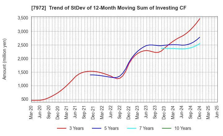 7972 ITOKI CORPORATION: Trend of StDev of 12-Month Moving Sum of Investing CF