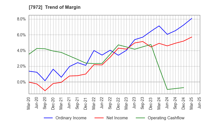 7972 ITOKI CORPORATION: Trend of Margin