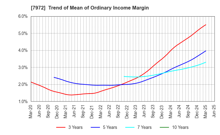 7972 ITOKI CORPORATION: Trend of Mean of Ordinary Income Margin