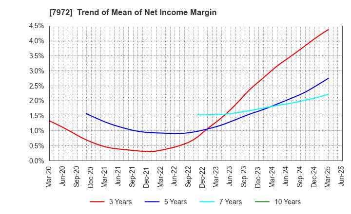 7972 ITOKI CORPORATION: Trend of Mean of Net Income Margin