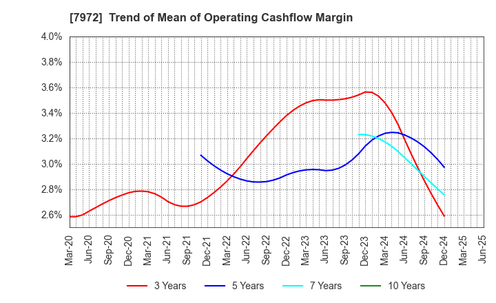 7972 ITOKI CORPORATION: Trend of Mean of Operating Cashflow Margin