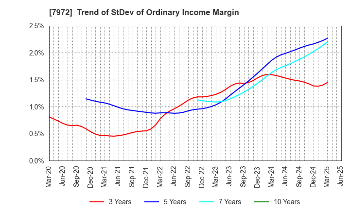 7972 ITOKI CORPORATION: Trend of StDev of Ordinary Income Margin