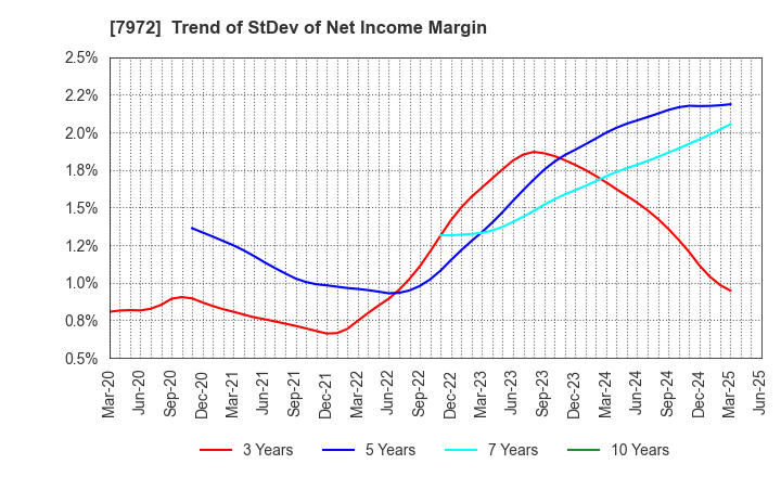 7972 ITOKI CORPORATION: Trend of StDev of Net Income Margin