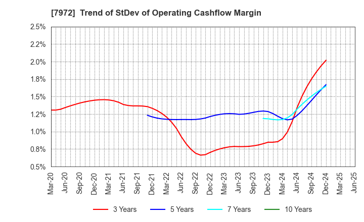 7972 ITOKI CORPORATION: Trend of StDev of Operating Cashflow Margin