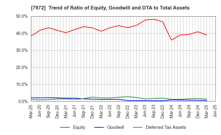 7972 ITOKI CORPORATION: Trend of Ratio of Equity, Goodwill and DTA to Total Assets