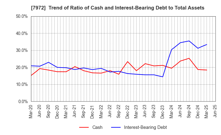 7972 ITOKI CORPORATION: Trend of Ratio of Cash and Interest-Bearing Debt to Total Assets