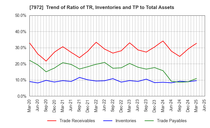 7972 ITOKI CORPORATION: Trend of Ratio of TR, Inventories and TP to Total Assets